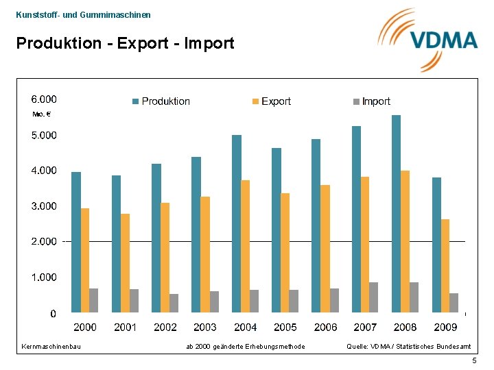 Kunststoff- und Gummimaschinen Produktion - Export - Import Kernmaschinenbau ab 2000 geänderte Erhebungsmethode Quelle: