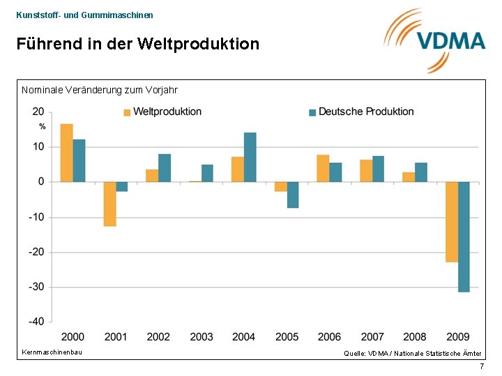Kunststoff- und Gummimaschinen Führend in der Weltproduktion Nominale Veränderung zum Vorjahr Kernmaschinenbau Quelle: VDMA