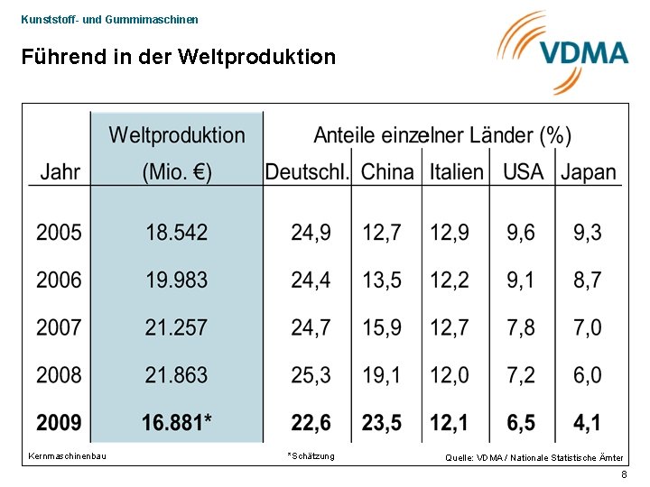 Kunststoff- und Gummimaschinen Führend in der Weltproduktion Kernmaschinenbau *Schätzung Quelle: VDMA / Nationale Statistische