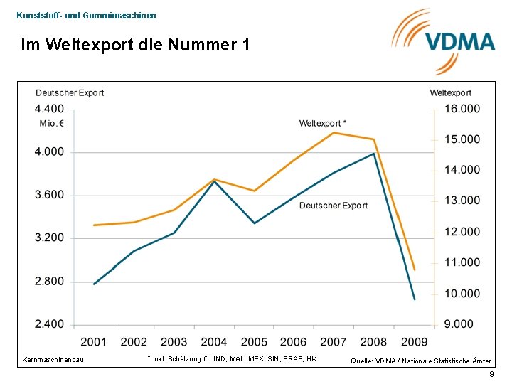 Kunststoff- und Gummimaschinen Im Weltexport die Nummer 1 Kernmaschinenbau * inkl. Schätzung für IND,