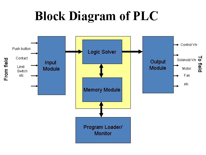 Block Diagram of PLC Control V/v Contact Limit Switch etc Logic Solver Output Module