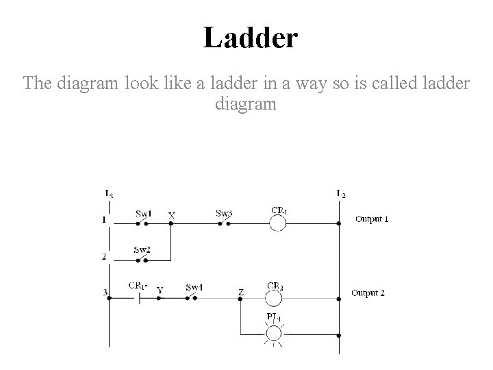 Ladder The diagram look like a ladder in a way so is called ladder