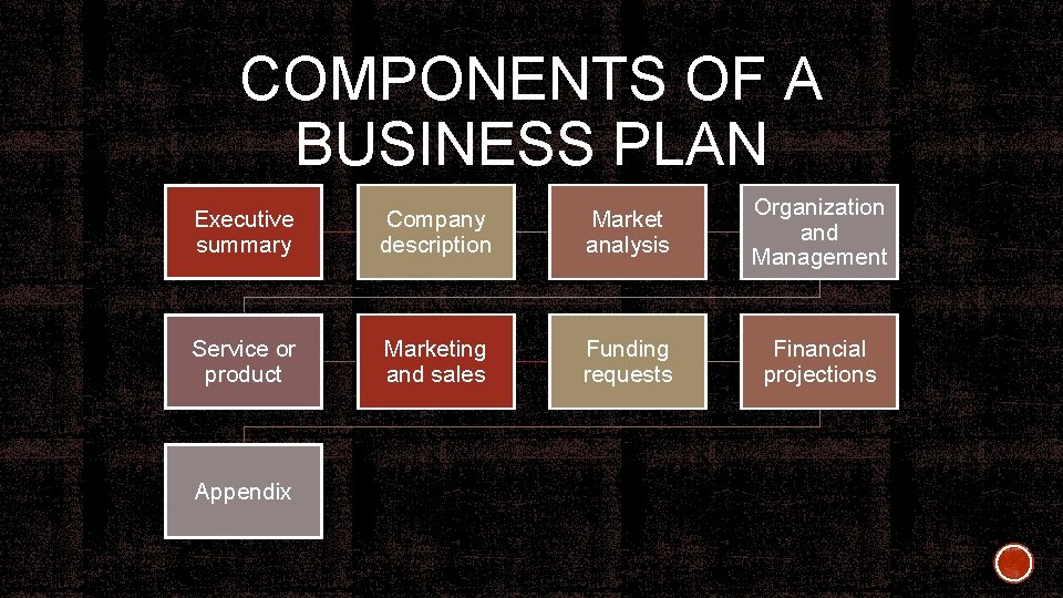 COMPONENTS OF A BUSINESS PLAN Executive summary Company description Market analysis Organization and Management