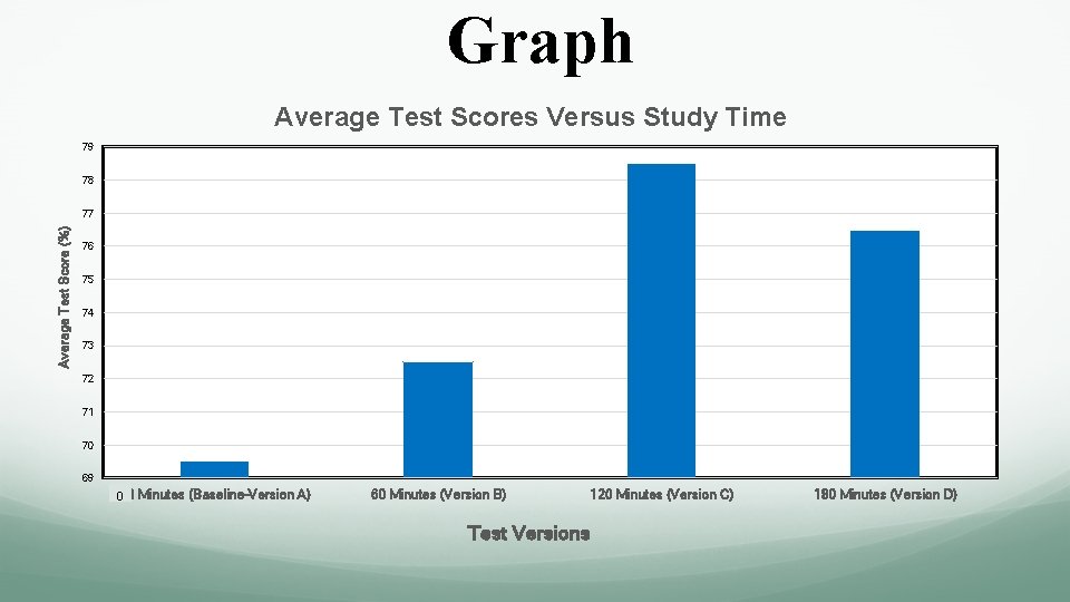 Graph Average Test Scores Versus Study Time 79 78 Average Test Score (%) 77 Graph Average Test Scores Versus Study Time 79 78 Average Test Score (%) 77