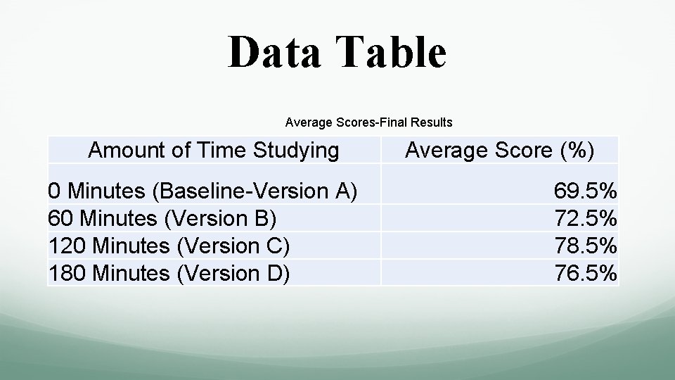 Data Table Average Scores-Final Results Amount of Time Studying 0 Minutes (Baseline-Version A) 60 Data Table Average Scores-Final Results Amount of Time Studying 0 Minutes (Baseline-Version A) 60