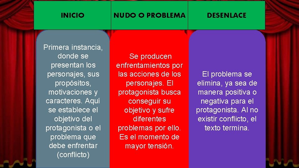 INICIO NUDO O PROBLEMA DESENLACE Primera instancia, donde se presentan los personajes, sus propósitos,