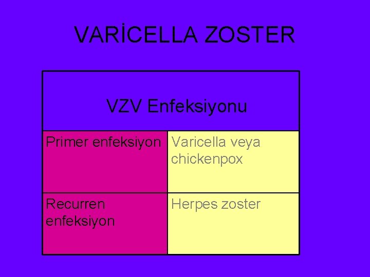 VARİCELLA ZOSTER VZV Enfeksiyonu Primer enfeksiyon Varicella veya chickenpox Recurren enfeksiyon Herpes zoster 