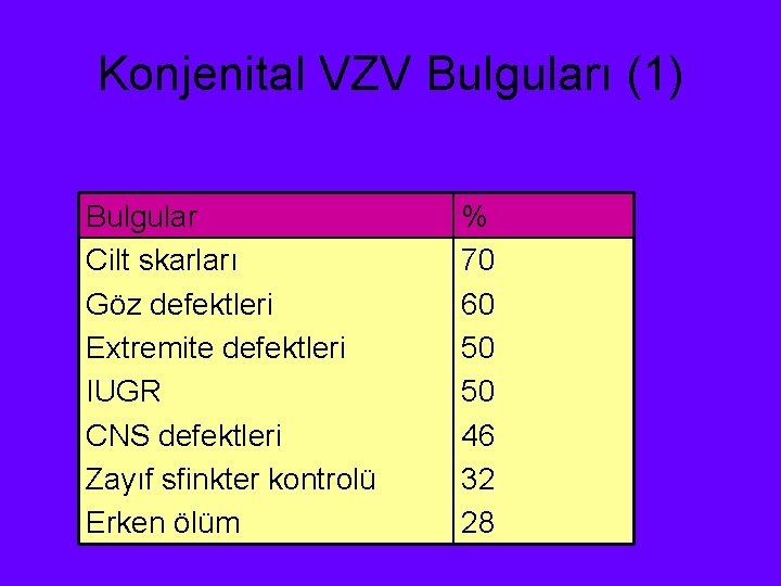 Konjenital VZV Bulguları (1) Bulgular Cilt skarları Göz defektleri Extremite defektleri IUGR CNS defektleri