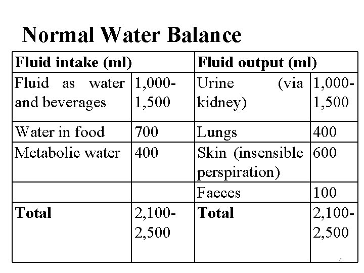 Normal Water Balance Fluid intake (ml) Fluid as water 1, 000 and beverages 1,