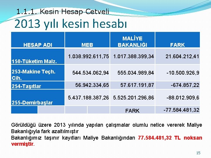 1. 1. 1. Kesin Hesap Cetveli 2013 yılı kesin hesabı HESAP ADI 150 -Tüketim