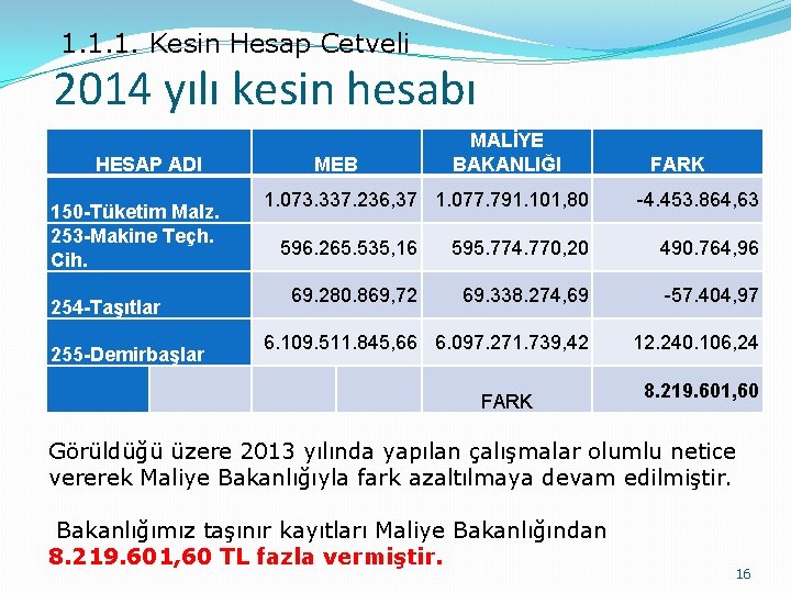 1. 1. 1. Kesin Hesap Cetveli 2014 yılı kesin hesabı HESAP ADI 150 -Tüketim