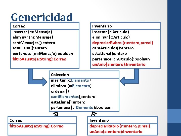 Genericidad Correo insertar (m: Mensaje) eliminar (m: Mensaje) cant. Mensajes(): entero esta. Llena(): entero