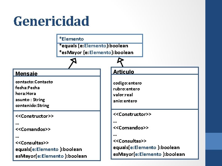 Genericidad *Elemento *equals (e: Elemento): boolean *es. Mayor (e: Elemento): boolean Mensaje Articulo contacto: