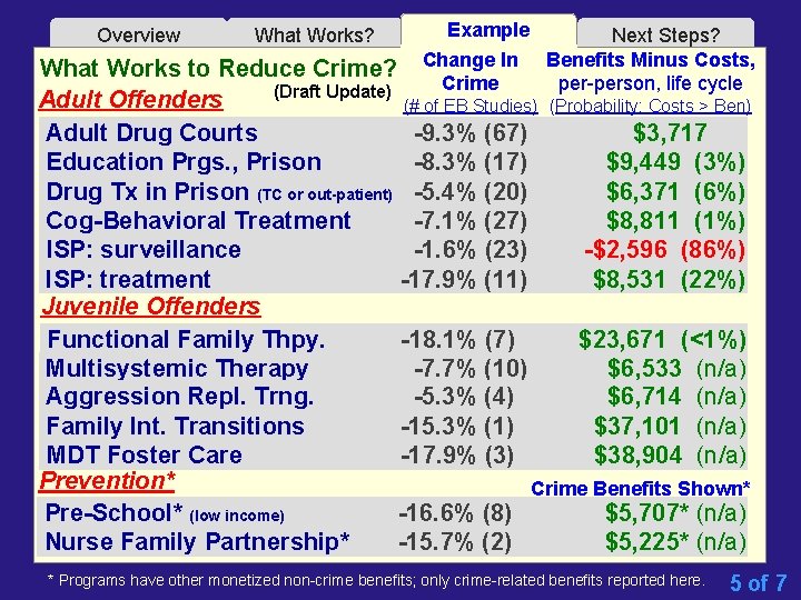 Overview What Works? Example Next Steps? Change In Benefits Minus Costs, Crime per-person, life