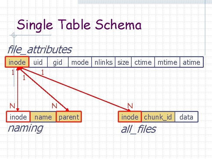 Single Table Schema file_attributes inode 1 1 uid 1 N inode gid mode nlinks