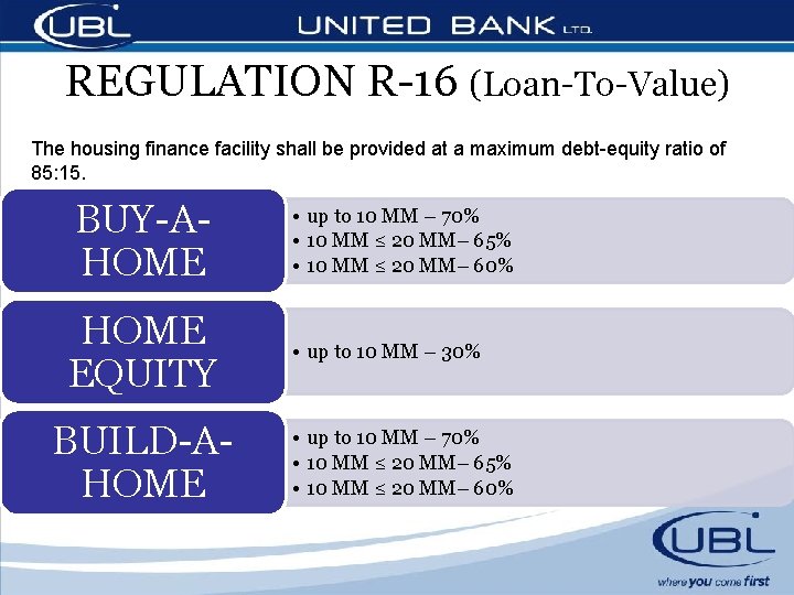 REGULATION R-16 (Loan-To-Value) The housing finance facility shall be provided at a maximum debt-equity