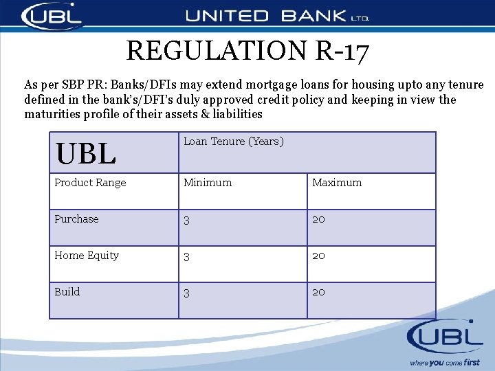REGULATION R-17 As per SBP PR: Banks/DFIs may extend mortgage loans for housing upto