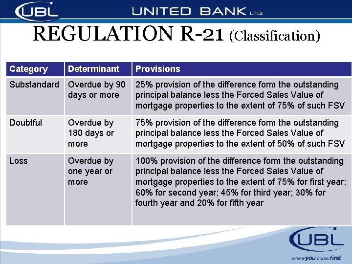 REGULATION R-21 (Classification) Category Determinant Provisions Substandard Overdue by 90 days or more 25%