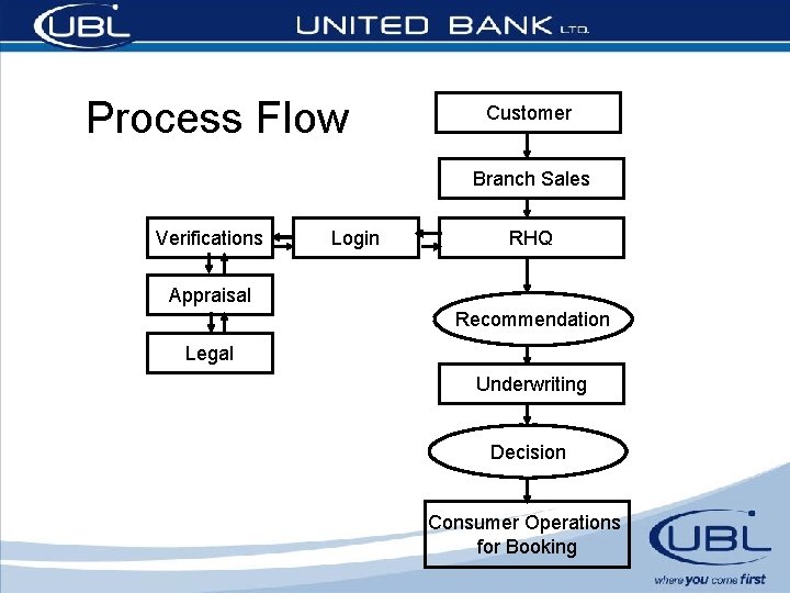 Process Flow Customer Branch Sales Verifications Login RHQ Appraisal Recommendation Legal Underwriting Decision Consumer