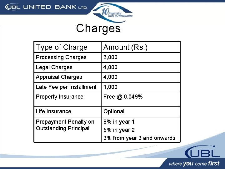 Charges Type of Charge Amount (Rs. ) Processing Charges 5, 000 Legal Charges 4,