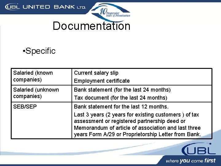Documentation • Specific Salaried (known companies) Current salary slip Employment certificate Salaried (unknown companies)