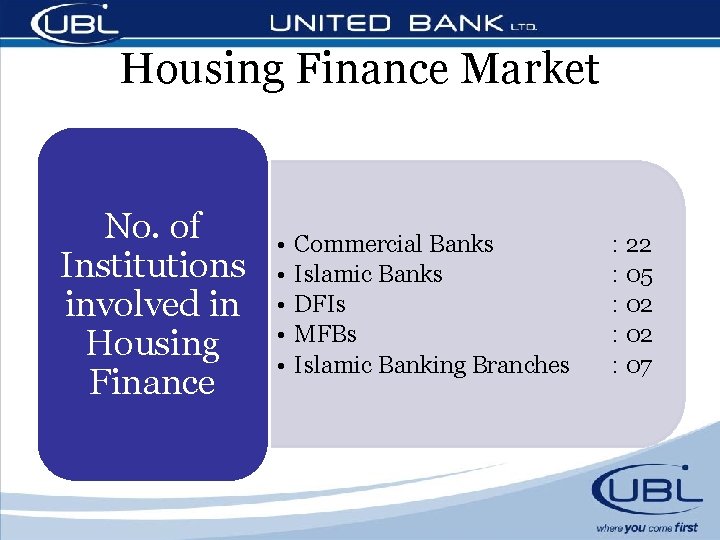 Housing Finance Market No. of Institutions involved in Housing Finance • • • Commercial