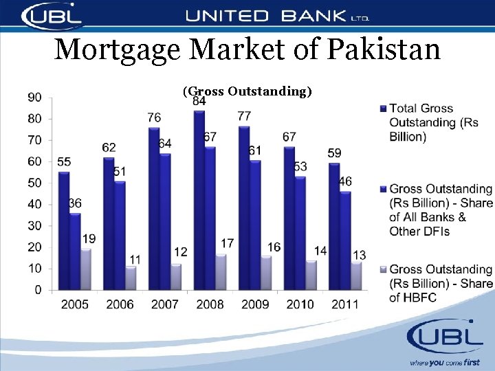 Mortgage Market of Pakistan (Gross Outstanding) 