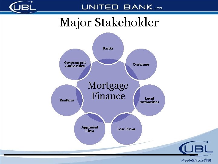 Major Stakeholder Banks Government Authorities Realtors Customer Mortgage Finance Appraisal Firm Law Firms Local