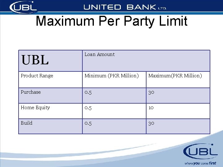 Maximum Per Party Limit UBL Loan Amount Product Range Minimum (PKR Million) Maximum(PKR Million)