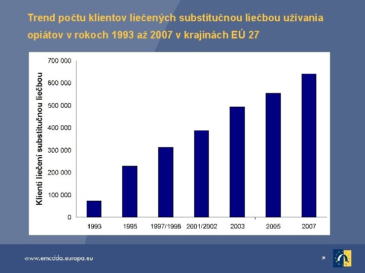 Trend počtu klientov liečených substitučnou liečbou užívania opiátov v rokoch 1993 až 2007 v