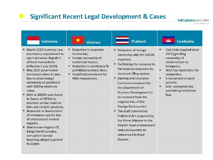 Significant Recent Legal Development & Cases 