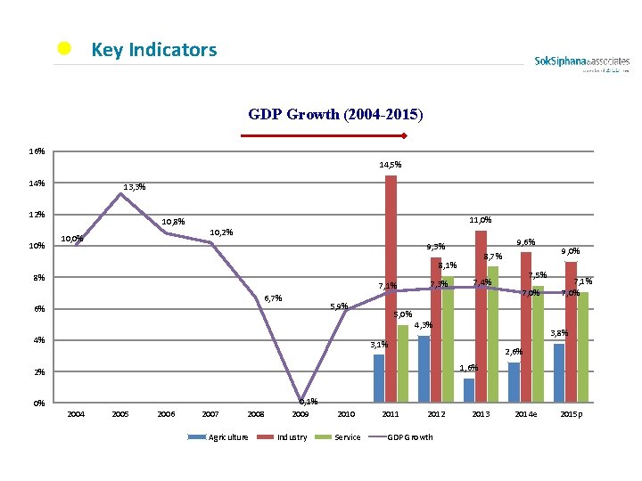 Key Indicators GDP Growth (2004 -2015) 16% 14, 5% 14% 13, 3% 12% 10%