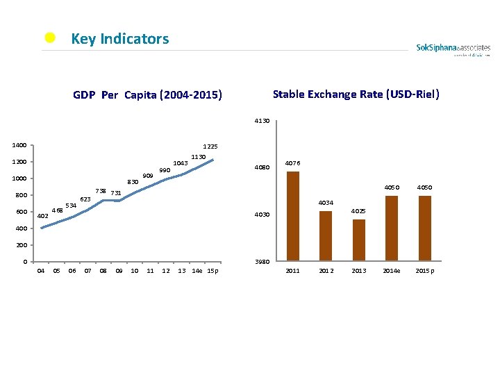 Key Indicators Stable Exchange Rate (USD-Riel) GDP Per Capita (2004 -2015) 4130 1400 1225