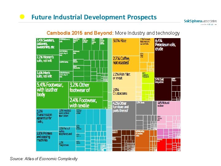 Future Industrial Development Prospects Cambodia 2015 and Beyond: More Industry and technology Source: Atlas
