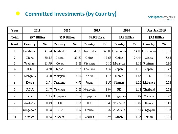 Committed Investments (by Country) Year 2011 2012 2013 2014 Jan-Jun 2015 Total $5. 7