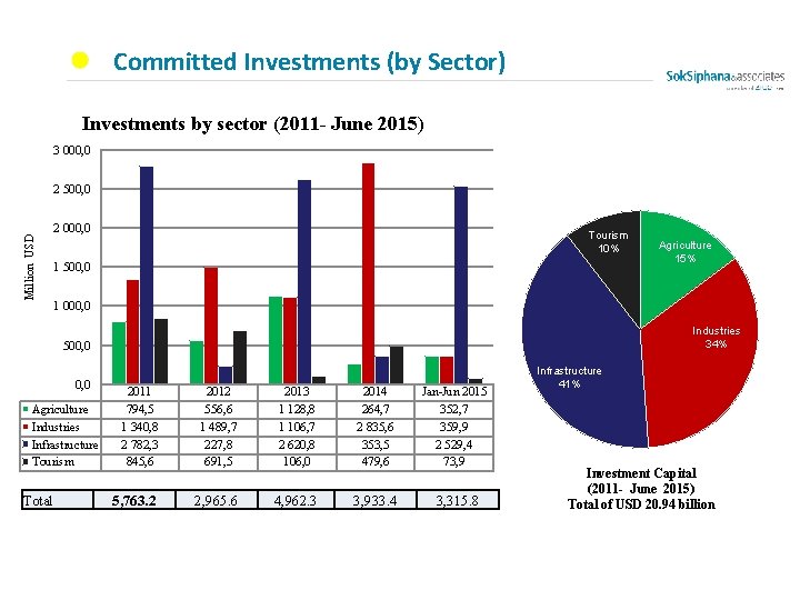 Committed Investments (by Sector) Investments by sector (2011 - June 2015) 3 000, 0