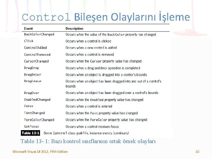 Control Bileşen Olaylarını İşleme Tablo 13 - 1: Bazı kontrol sınıflarının ortak örnek olayları