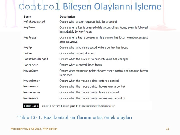 Control Bileşen Olaylarını İşleme Tablo 13 - 1: Bazı kontrol sınıflarının ortak örnek olayları