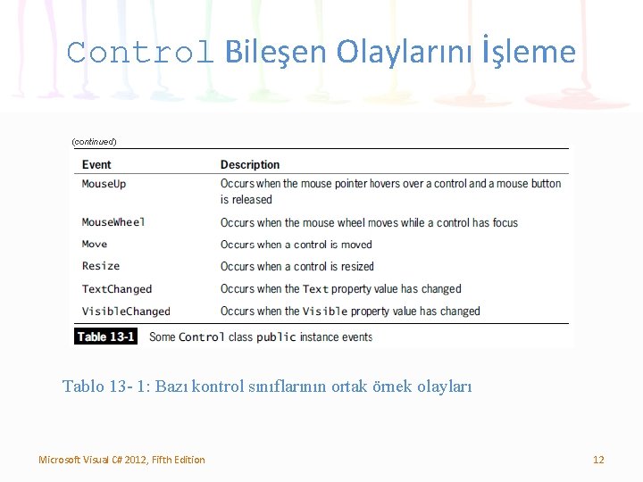 Control Bileşen Olaylarını İşleme (continued) Tablo 13 - 1: Bazı kontrol sınıflarının ortak örnek