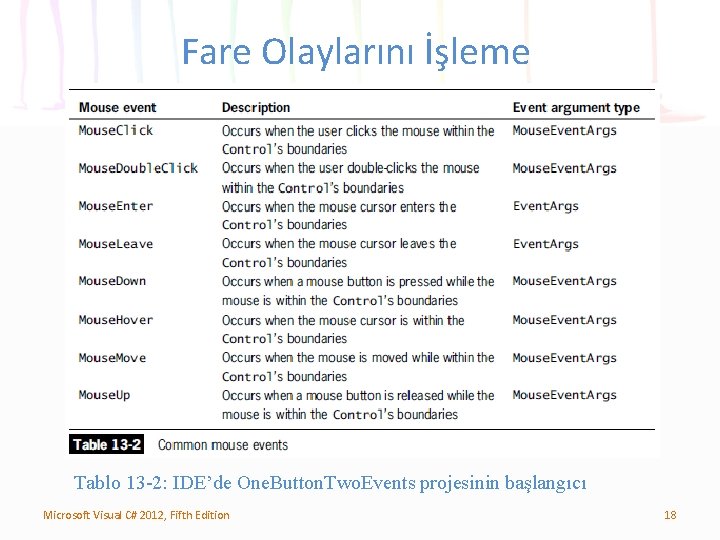 Fare Olaylarını İşleme Tablo 13 -2: IDE’de One. Button. Two. Events projesinin başlangıcı Microsoft