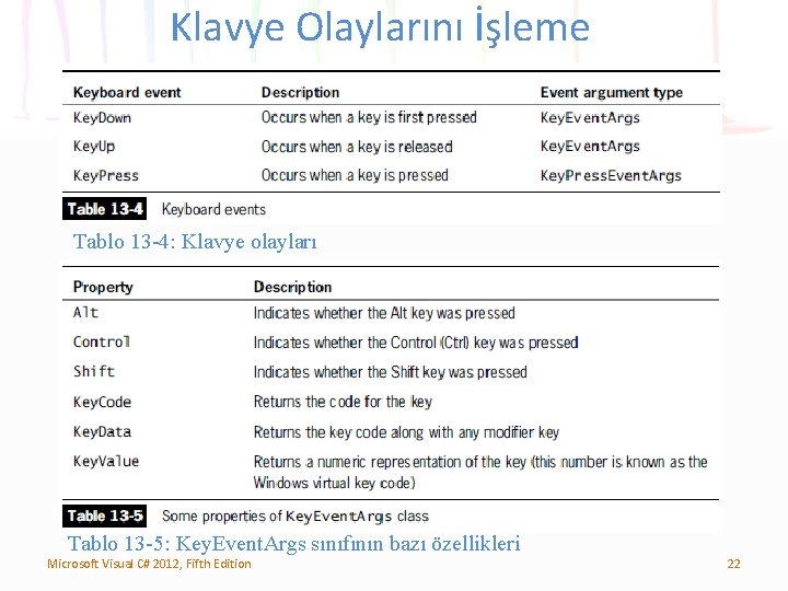 Klavye Olaylarını İşleme Tablo 13 -4: Klavye olayları Tablo 13 -5: Key. Event. Args