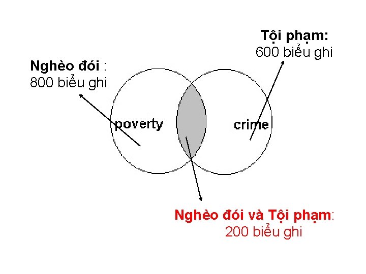 Nghèo đói : 800 biểu ghi Tội phạm: 600 biểu ghi Nghèo đói và