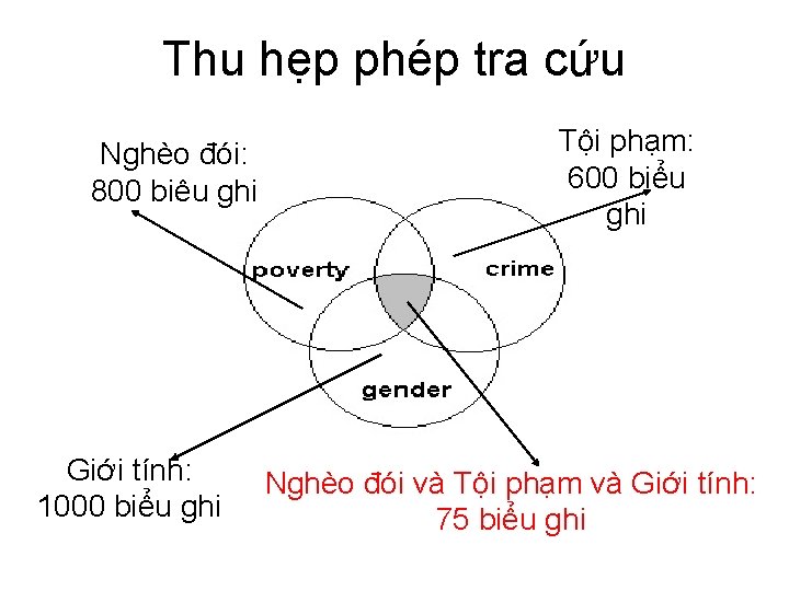 Thu hẹp phép tra cứu Nghèo đói: 800 biêu ghi Giới tính: 1000 biểu