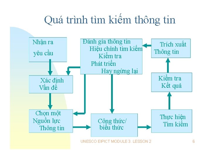 Quá trình tìm kiếm thông tin Nhận ra yêu cầu Đánh gía thông tin