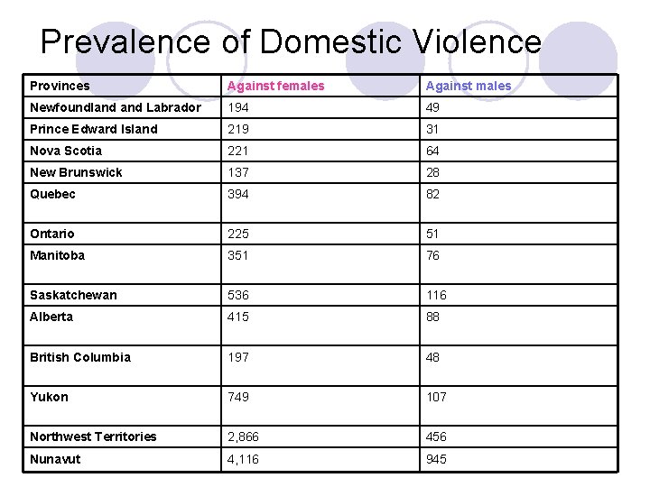 Prevalence of Domestic Violence Provinces Against females Against males Newfoundland Labrador 194 49 Prince