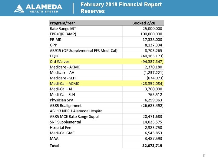February 2019 Financial Report Reserves 8 