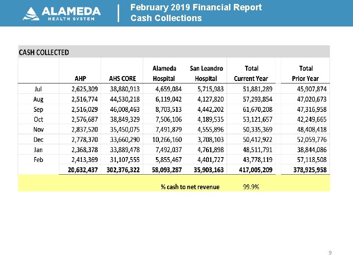 February 2019 Financial Report Cash Collections 9 
