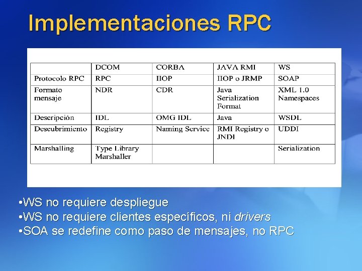 Implementaciones RPC • WS no requiere despliegue • WS no requiere clientes específicos, ni