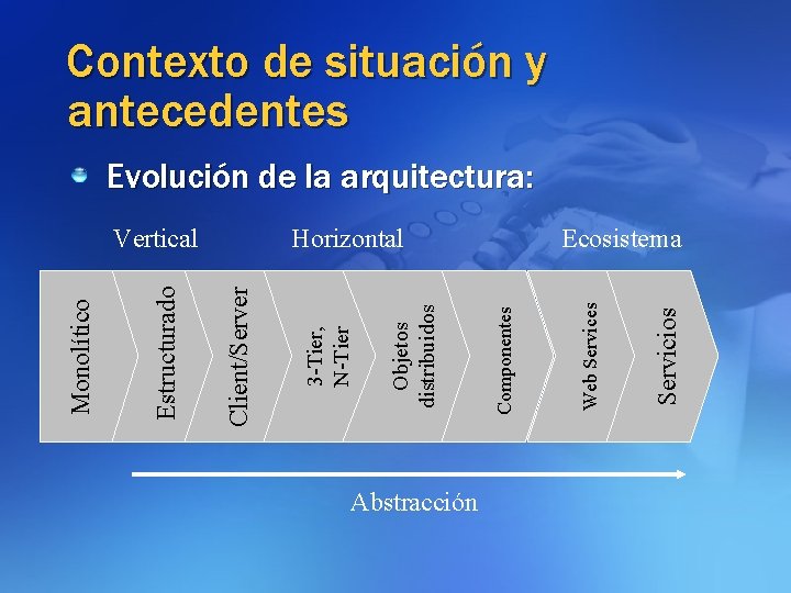 Contexto de situación y antecedentes Evolución de la arquitectura: Servicios Componentes Objetos distribuidos 3