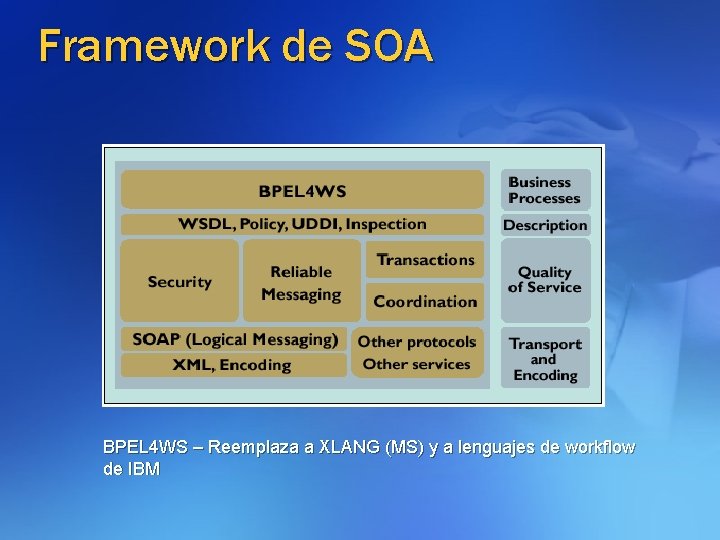 Framework de SOA BPEL 4 WS – Reemplaza a XLANG (MS) y a lenguajes